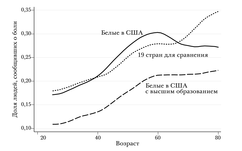 Доля людей, сообщивших, что испытывали боль накануне опроса, белые в США и группа стран для сравнения. Расчеты авторов с использованием отслеживающих данных Института Гэллапа и Gallup World Poll.