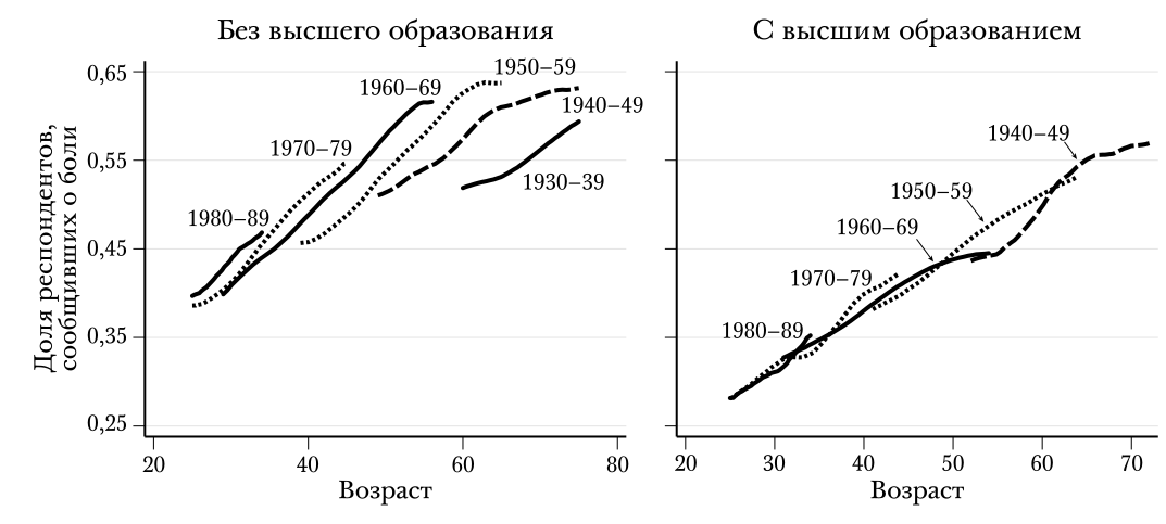 Доля белых неиспаноязычных американцев, испытывающих боли в шее, спине или суставах, по годам рождения и образованию, 1997–2017 годы. Расчеты авторов с использованием данных NHIS. Его вопросы относятся к последним трем месяцам, а не “вчерашнему дню”, что может большую долю страдающих от боли, чем в опросах Гэллапа.