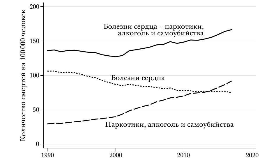 Уровень смертности от болезней сердца и от безысходности среди белых неиспаноязычных американцев в возрасте 45–54 лет (с поправкой на возраст). Расчеты авторов с использованием данных Центров по контролю и профилактике заболеваний