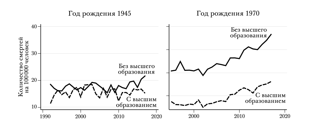 Уровень смертности от болезней сердца и от безысходности среди белых неиспаноязычных американцев в возрасте 45–54 лет (с поправкой на возраст). Расчеты авторов с использованием данных Центров по контролю и профилактике заболеваний