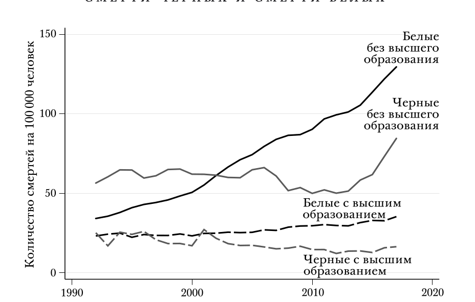 Смертность от наркотиков, алкоголя и самоубийств в среднем возрасте, 1992–2017 годы, чернокожие и белые, с высшим образованием и без него. Расчеты авторов с использованием данных Центров по контролю и профилактике заболеваний, возраст 45–54 года (с поправкой на возраст).