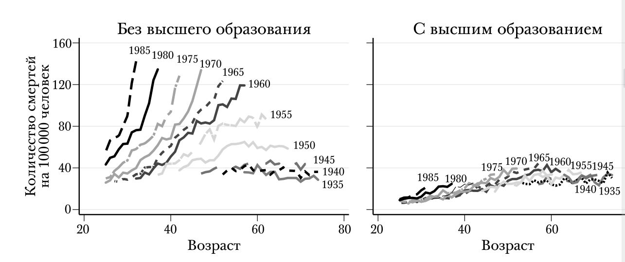 Смертность от алкоголя, наркотиков и самоубийств, неиспаноязычные белые, по когортам рождения, 1992–2017 годы.
