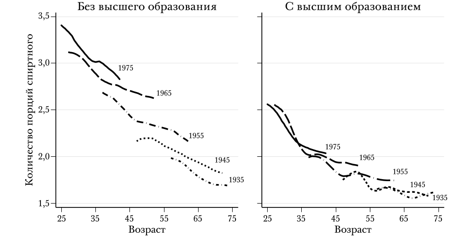 Среднее количество порций спиртного за один прием, белые американцы по возрастным когортам. Расчеты авторов с использованием данных BRFSS.