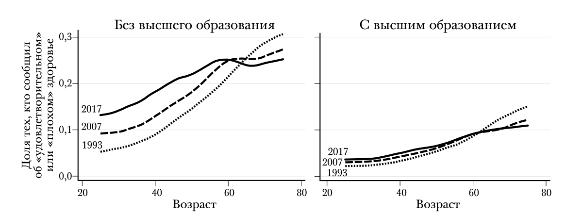 Доля белых неиспаноязычных американцев, сообщивших об «удовлетворительном» или «плохом» состоянии здоровья, 1993–2017 годы. Расчеты авторов с использованием данных BRFSS.